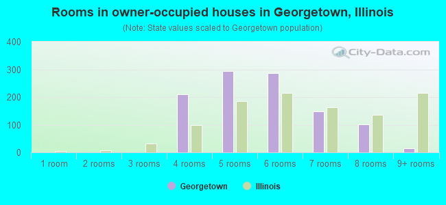 Rooms in owner-occupied houses in Georgetown, Illinois