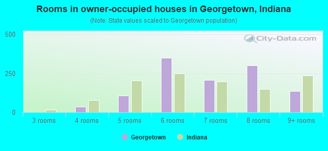 Rooms in owner-occupied houses in Georgetown, Indiana