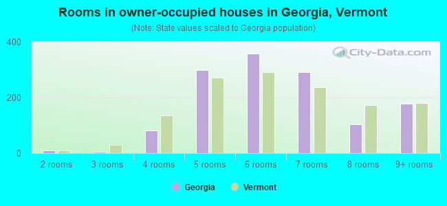 Rooms in owner-occupied houses in Georgia, Vermont