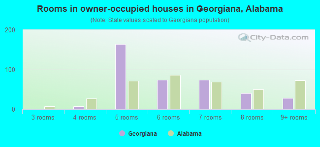 Rooms in owner-occupied houses in Georgiana, Alabama