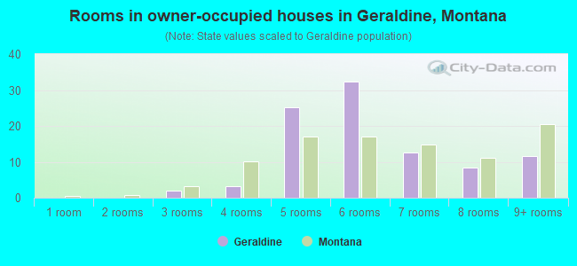 Rooms in owner-occupied houses in Geraldine, Montana