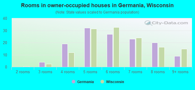 Rooms in owner-occupied houses in Germania, Wisconsin