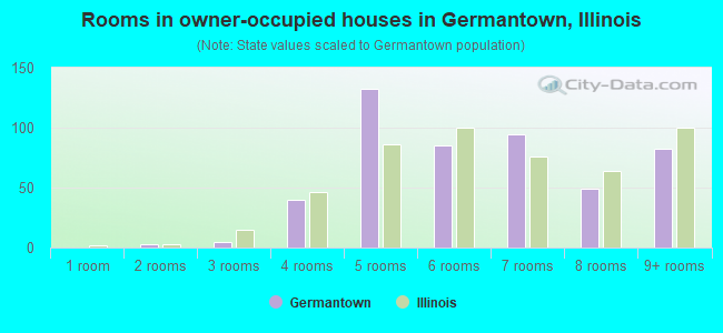 Rooms in owner-occupied houses in Germantown, Illinois