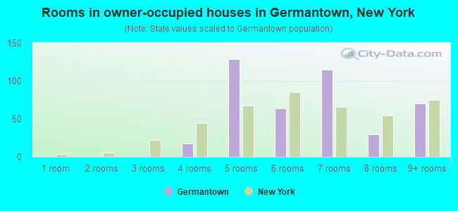 Rooms in owner-occupied houses in Germantown, New York