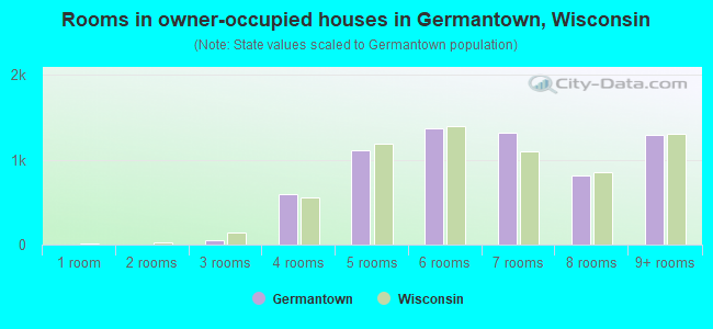 Rooms in owner-occupied houses in Germantown, Wisconsin