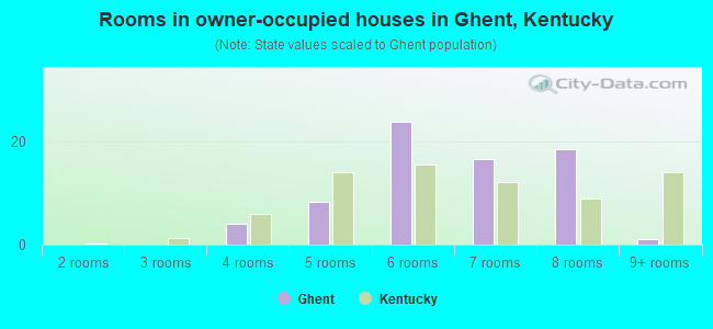 Rooms in owner-occupied houses in Ghent, Kentucky