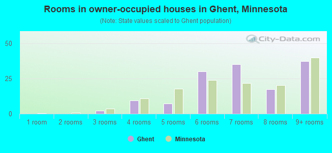 Rooms in owner-occupied houses in Ghent, Minnesota