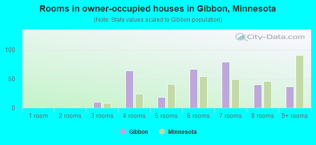 Rooms in owner-occupied houses in Gibbon, Minnesota