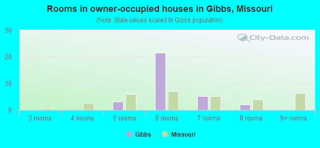 Rooms in owner-occupied houses in Gibbs, Missouri