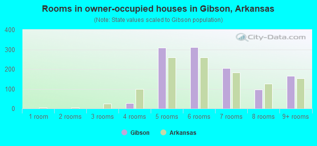 Rooms in owner-occupied houses in Gibson, Arkansas