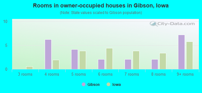 Rooms in owner-occupied houses in Gibson, Iowa