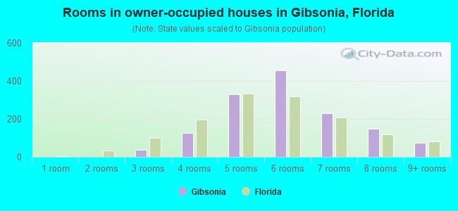 Rooms in owner-occupied houses in Gibsonia, Florida