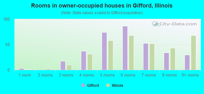 Rooms in owner-occupied houses in Gifford, Illinois