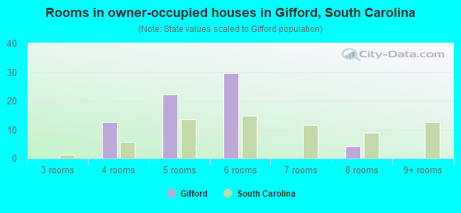 Rooms in owner-occupied houses in Gifford, South Carolina