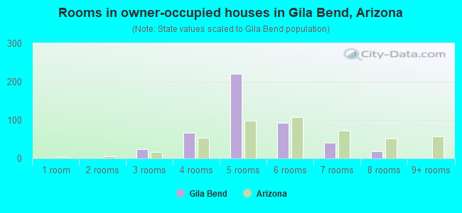 Rooms in owner-occupied houses in Gila Bend, Arizona