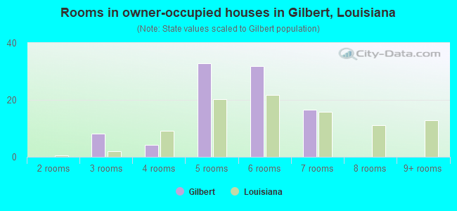 Rooms in owner-occupied houses in Gilbert, Louisiana