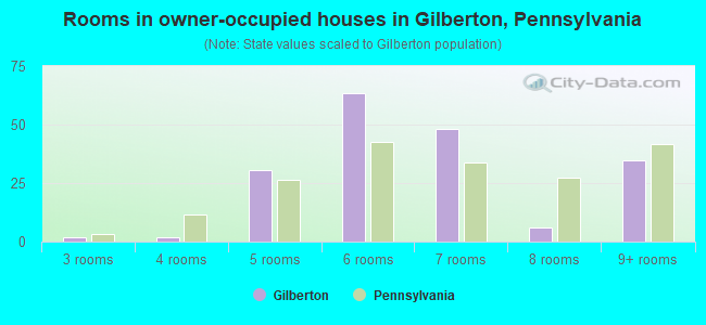 Rooms in owner-occupied houses in Gilberton, Pennsylvania