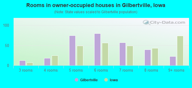 Rooms in owner-occupied houses in Gilbertville, Iowa