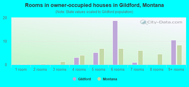 Rooms in owner-occupied houses in Gildford, Montana