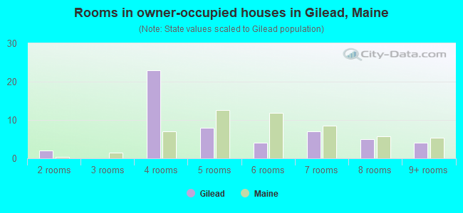 Rooms in owner-occupied houses in Gilead, Maine