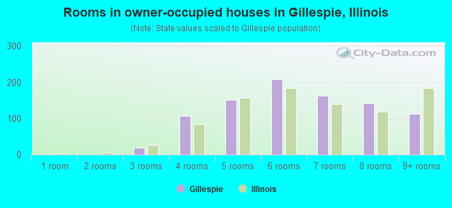 Rooms in owner-occupied houses in Gillespie, Illinois
