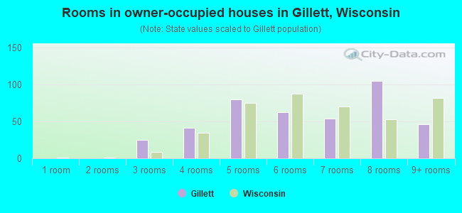 Rooms in owner-occupied houses in Gillett, Wisconsin