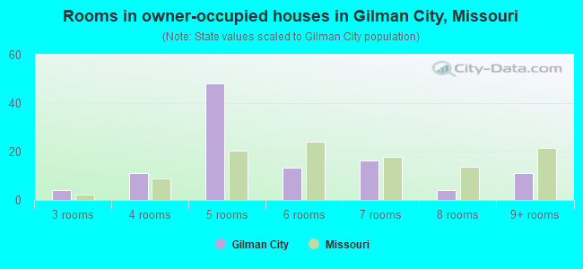 Rooms in owner-occupied houses in Gilman City, Missouri
