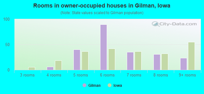 Rooms in owner-occupied houses in Gilman, Iowa
