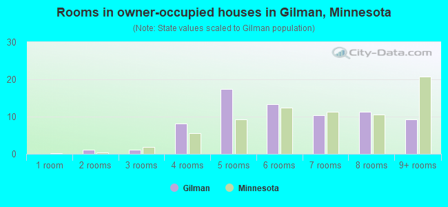 Rooms in owner-occupied houses in Gilman, Minnesota