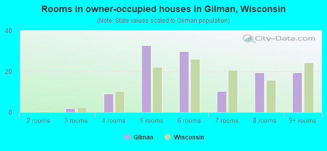 Rooms in owner-occupied houses in Gilman, Wisconsin