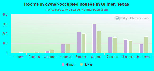 Rooms in owner-occupied houses in Gilmer, Texas