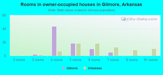 Rooms in owner-occupied houses in Gilmore, Arkansas