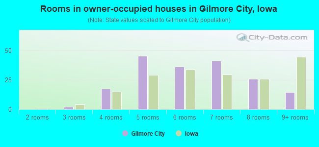 Rooms in owner-occupied houses in Gilmore City, Iowa