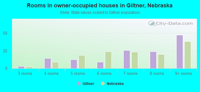 Rooms in owner-occupied houses in Giltner, Nebraska