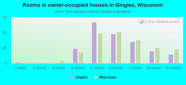 Rooms in owner-occupied houses in Gingles, Wisconsin