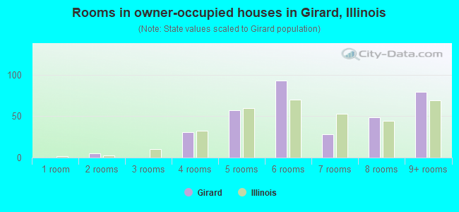 Rooms in owner-occupied houses in Girard, Illinois