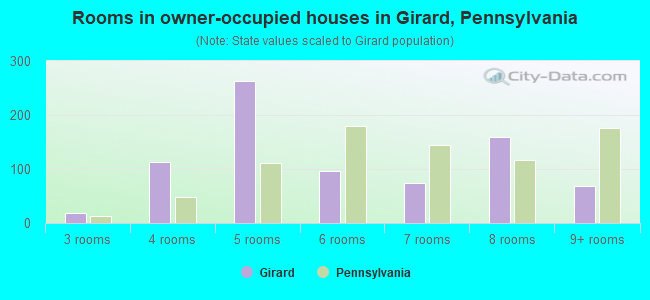Rooms in owner-occupied houses in Girard, Pennsylvania
