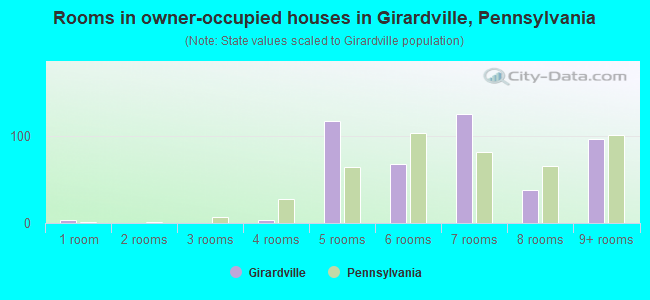 Rooms in owner-occupied houses in Girardville, Pennsylvania