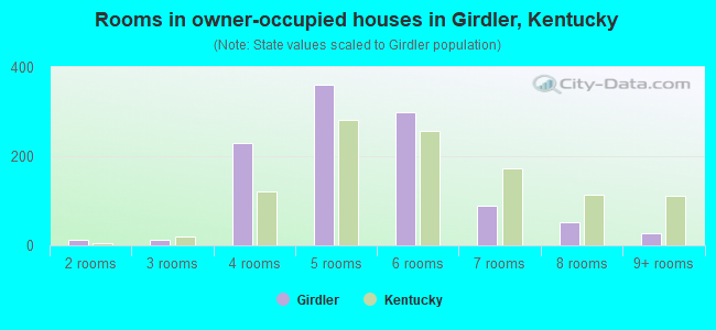 Rooms in owner-occupied houses in Girdler, Kentucky