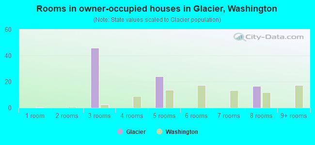 Rooms in owner-occupied houses in Glacier, Washington