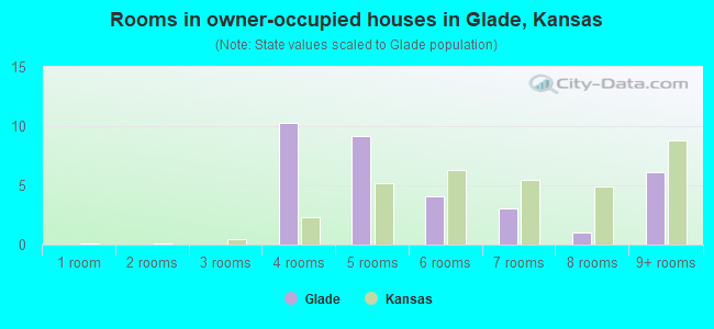 Rooms in owner-occupied houses in Glade, Kansas