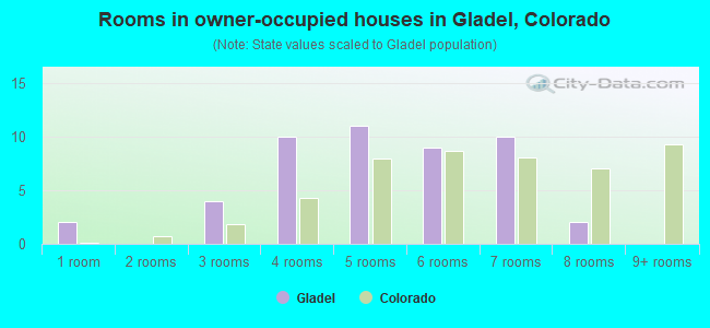 Rooms in owner-occupied houses in Gladel, Colorado