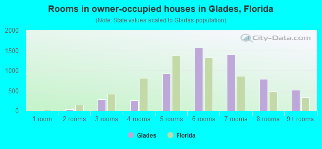 Rooms in owner-occupied houses in Glades, Florida