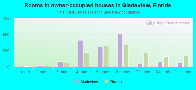 Rooms in owner-occupied houses in Gladeview, Florida