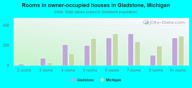 Rooms in owner-occupied houses in Gladstone, Michigan