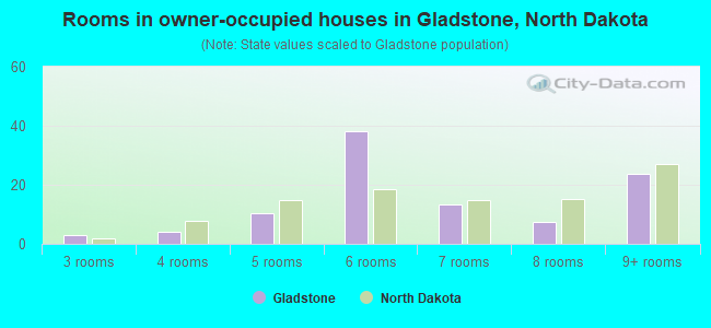 Rooms in owner-occupied houses in Gladstone, North Dakota