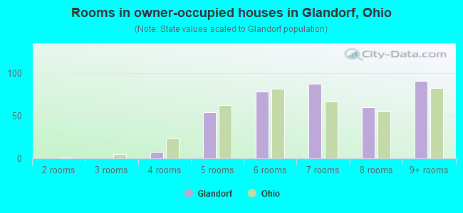 Rooms in owner-occupied houses in Glandorf, Ohio