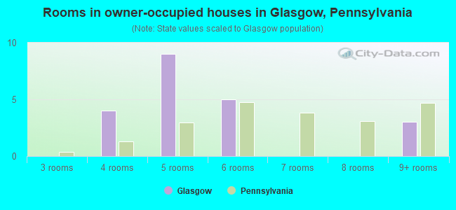 Rooms in owner-occupied houses in Glasgow, Pennsylvania