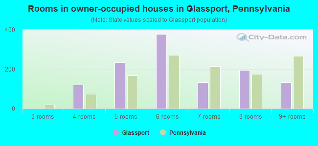 Rooms in owner-occupied houses in Glassport, Pennsylvania