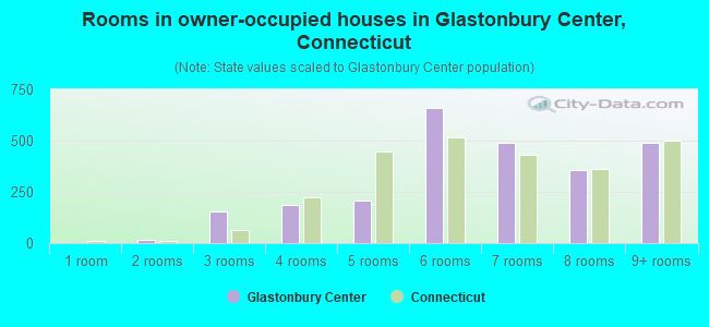 Rooms in owner-occupied houses in Glastonbury Center, Connecticut